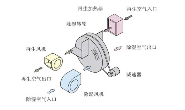 转轮除湿机原理图