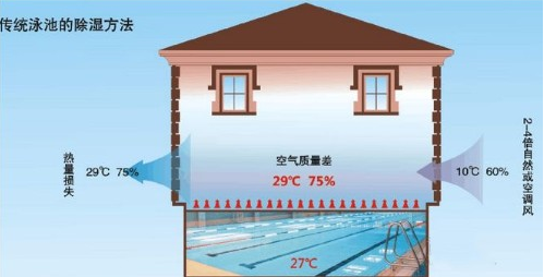 传统泳池除湿 传统泳池除湿